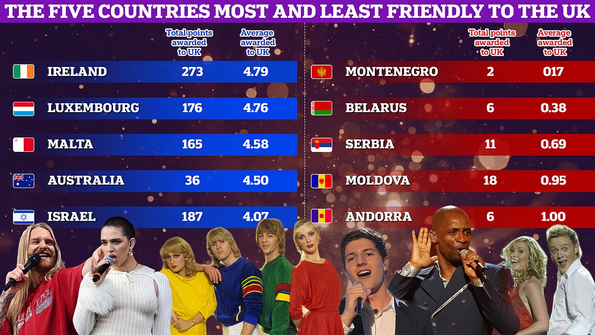 Nul points.. or the perfect 12? From Australia and Ireland, to Moldova and Andorra, the Eurovision nations that have given the UK the best and worst scores in the contest’s 67-year history [Video]