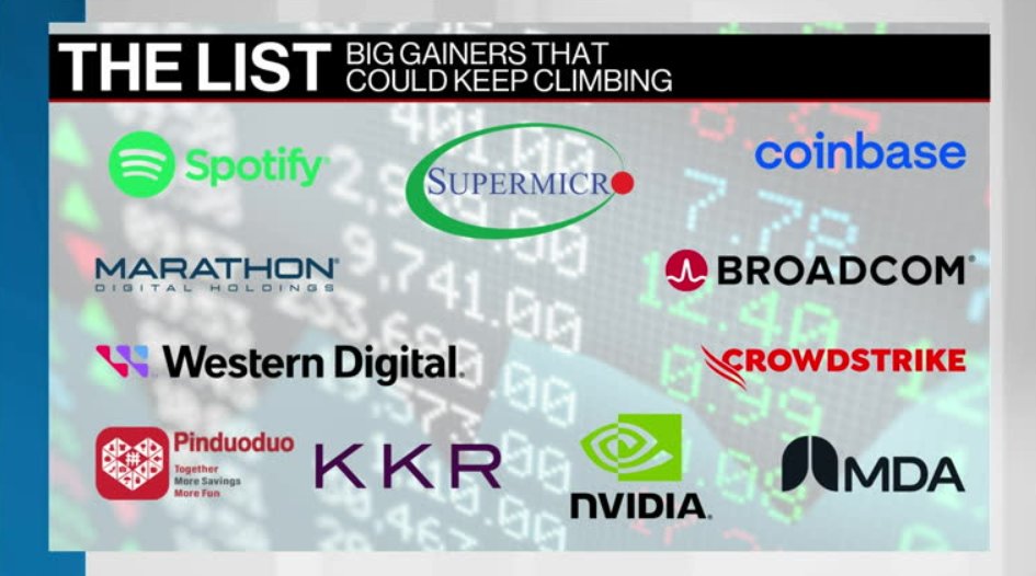 The List: Big gainers that could keep climbing – Video
