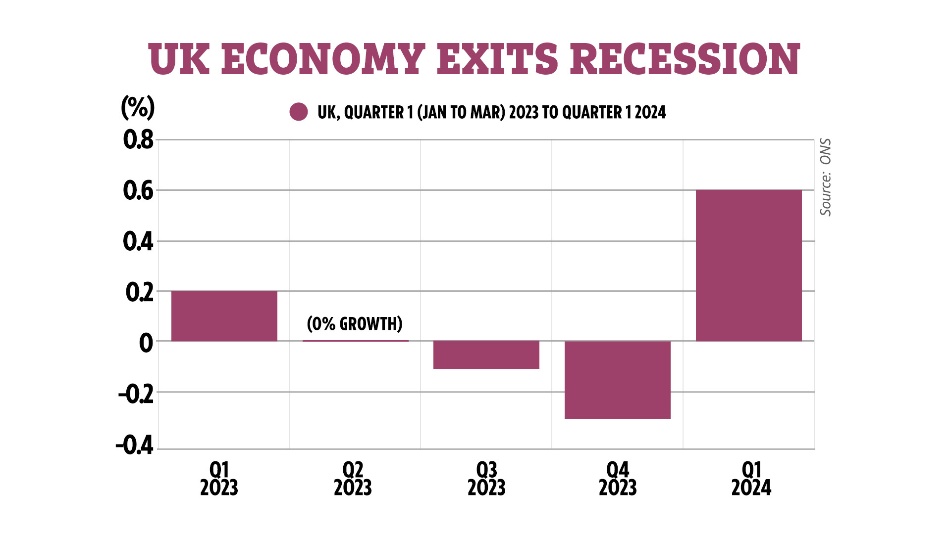 UK economy exits recession as GDP rises 0.6% in first quarter  what it means for your money [Video]